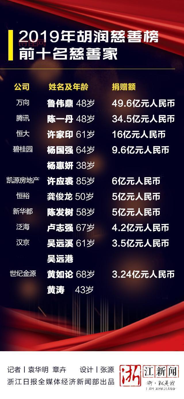 鲁伟鼎成中国首善！他究竟做了哪些好事？