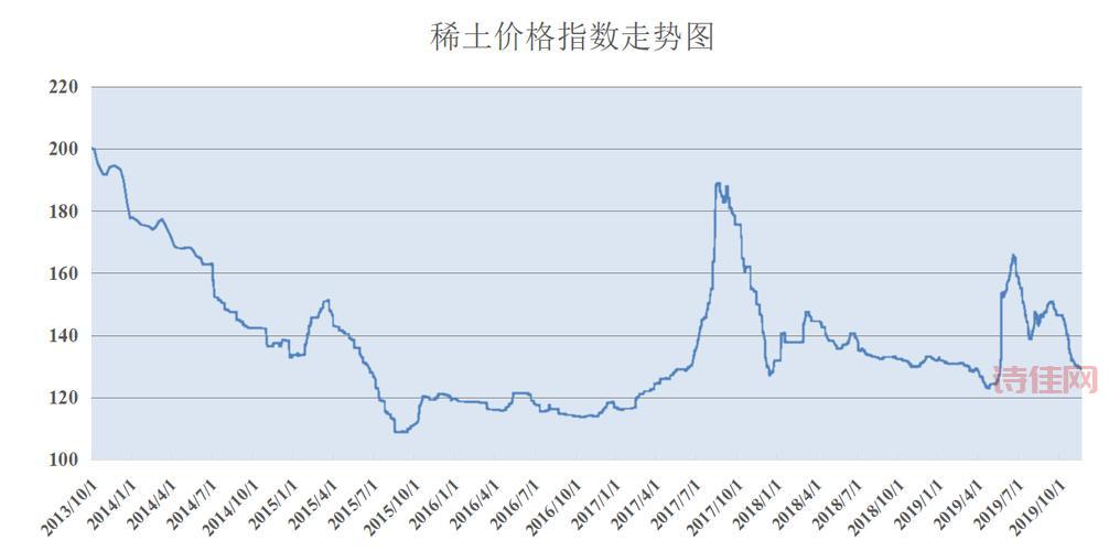 稀土价格走势图