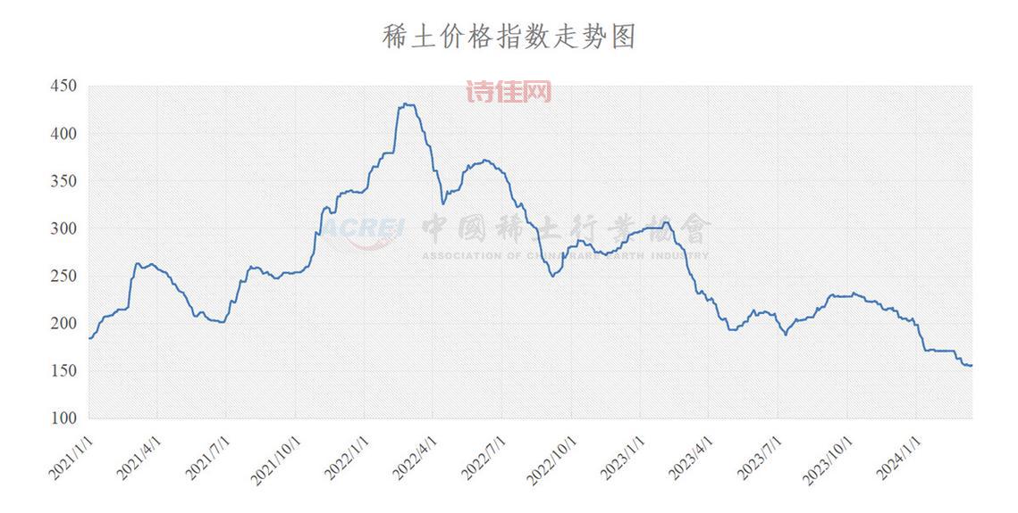 稀土价格走势图