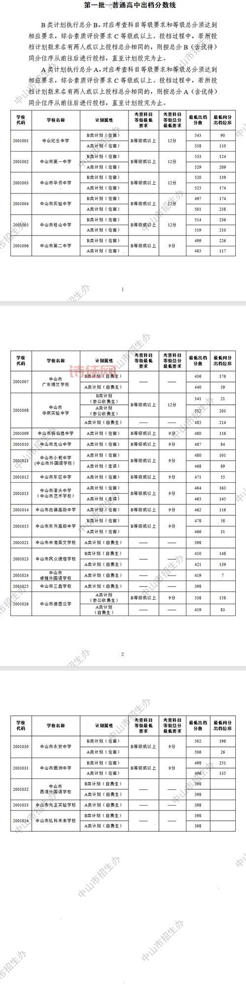 中山中考分数线