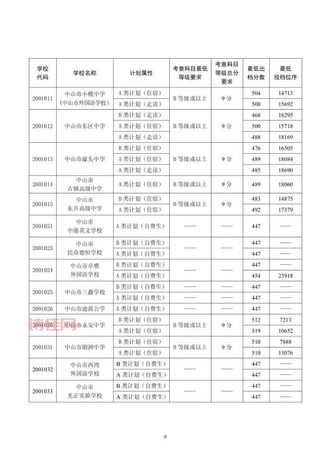 中山中考分数线