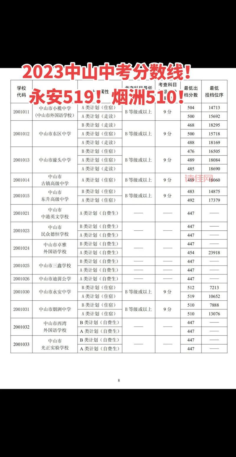 中山中考分数线