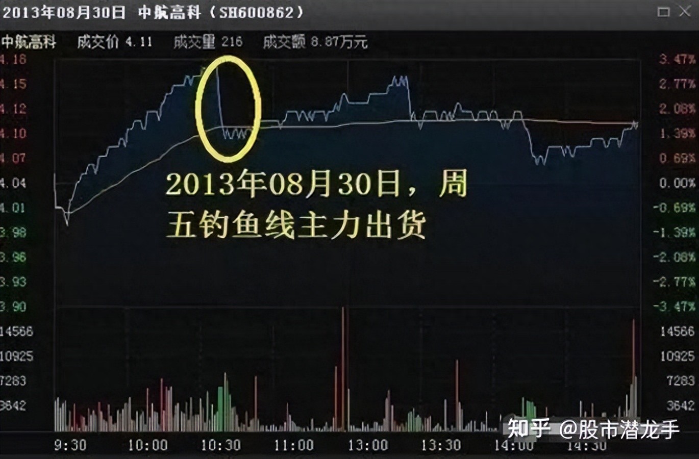 读懂这套盘口语言是玩转股市的基本，掌握庄家动向快人一步！