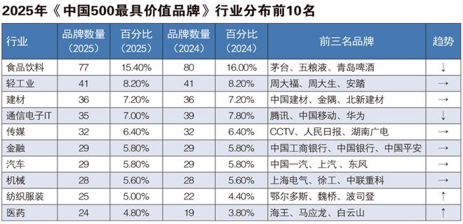 2025中国品牌价值10强：国家电网7152亿，海尔第3，汽车行业占1席
