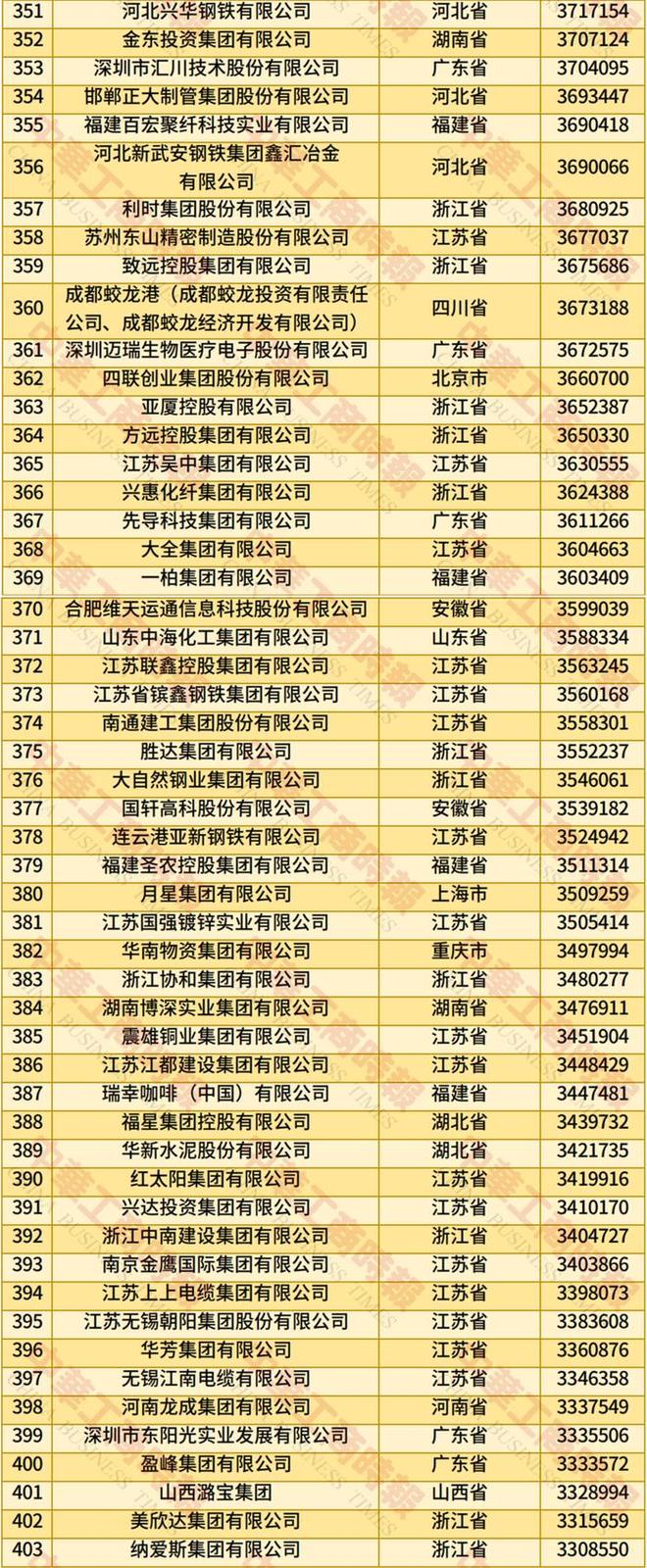 2025年全国民营企业500强榜单发布：京东居榜首，湖北13家企业上榜