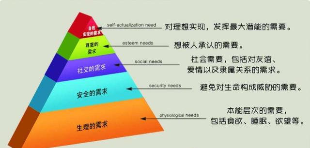 读了马斯洛的需求理论后，我在培养孩子的学习兴趣上豁然开朗了