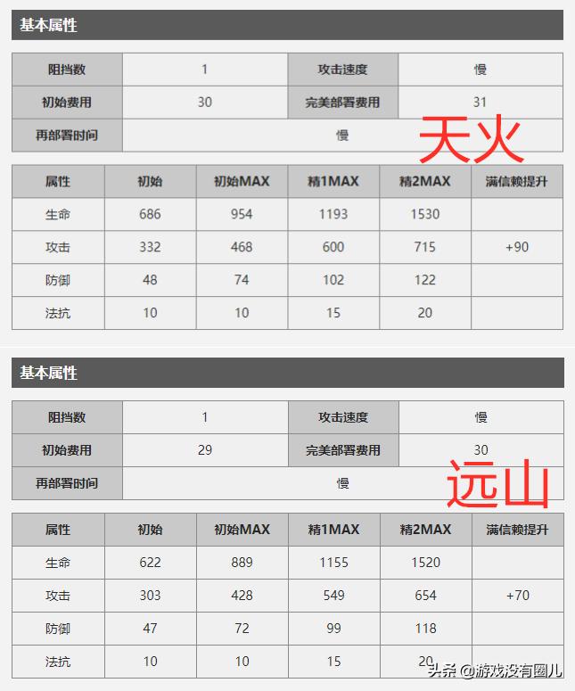 明日方舟：术士干员大比拼，星级不同，但远山比天火更强势