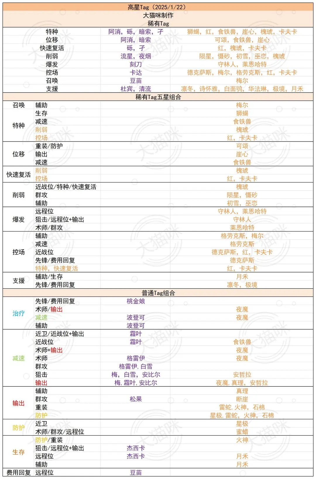 公开招募高星Tag25/01/22更新-容易被忽视的Tag，黄票积累