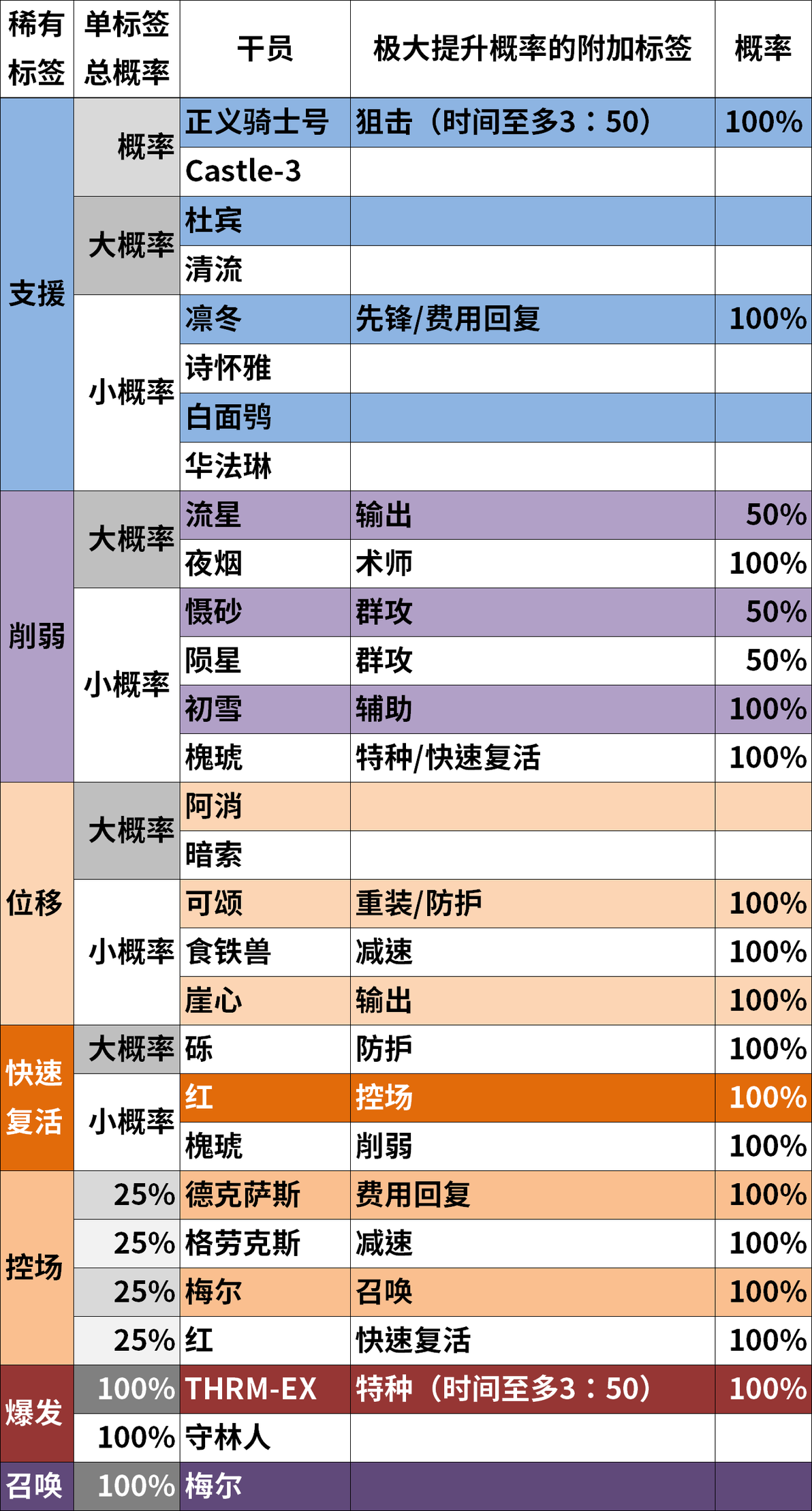 超详细公开招募与高级资深干员攻略（2022.4.14第三版）