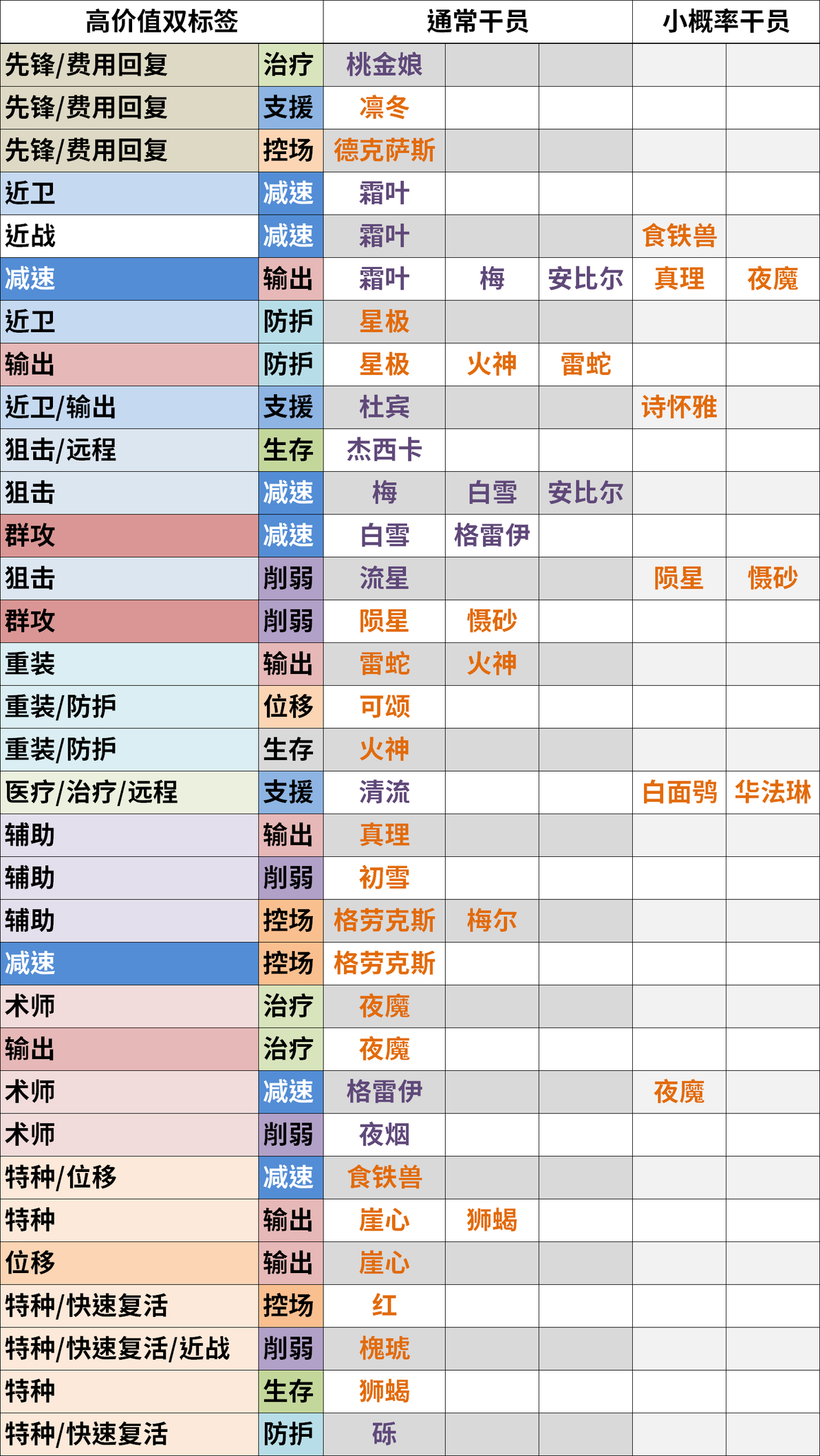 超详细公开招募与高级资深干员攻略（2022.4.14第三版）