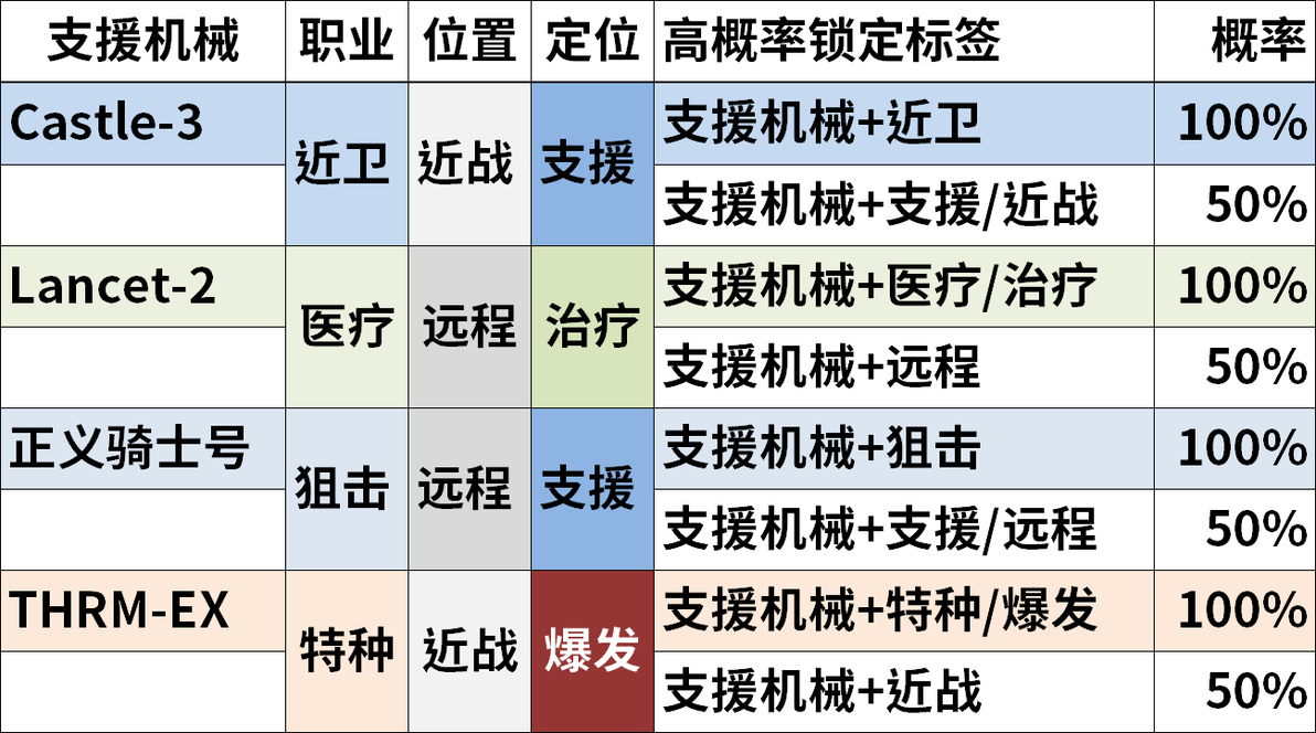 超详细公开招募与高级资深干员攻略（2022.4.14第三版）