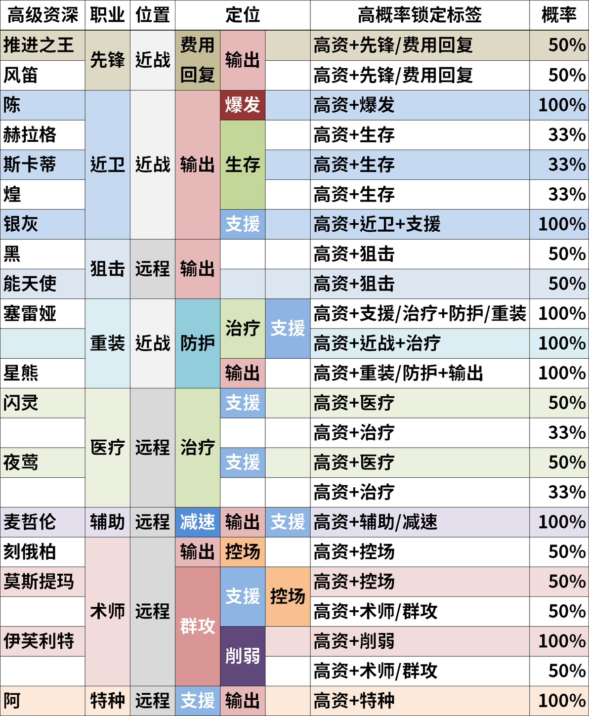 超详细公开招募与高级资深干员攻略（2022.4.14第三版）