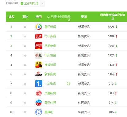 艾瑞咨询APP1月榜单：腾讯新闻日活、月活超二、三名总和