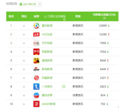 艾瑞咨询APP1月榜单：腾讯新闻日活、月活超二、三名总和