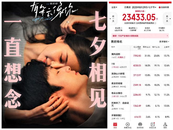 涨势大！七夕电影票房，最高7390万，但七部新电影被碾压，难受！