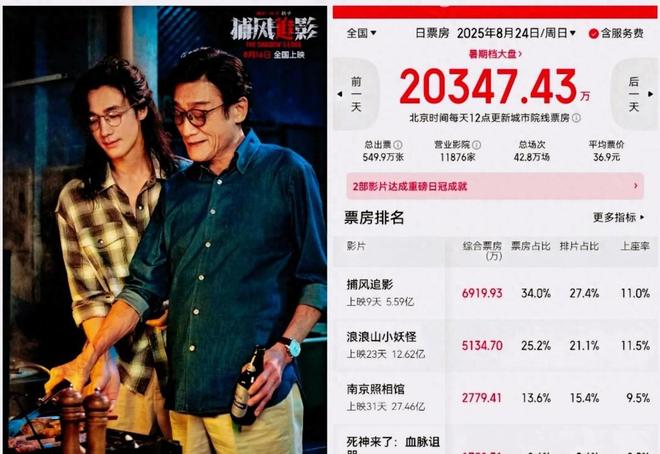 8月24日局势稳，新电影惨败，一部6900万，其余平平！