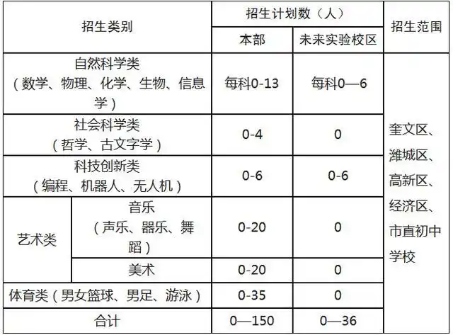 潍坊一中（含未来实验校区）2022年高中特殊才能学生招生简章