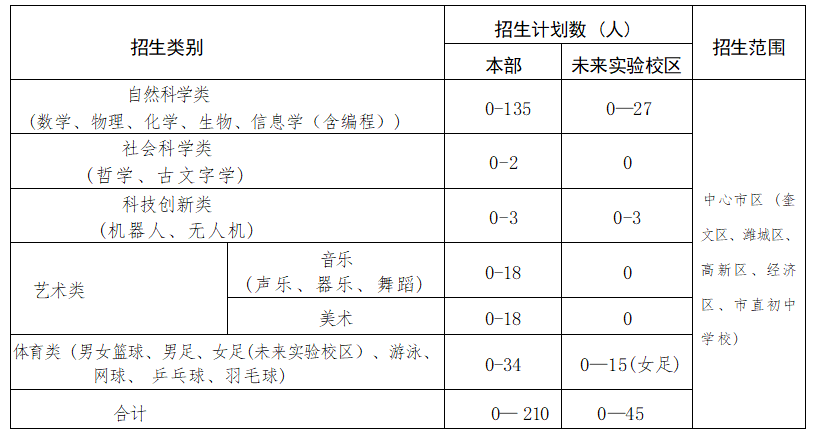 潍坊一中2025年招生录取标准
