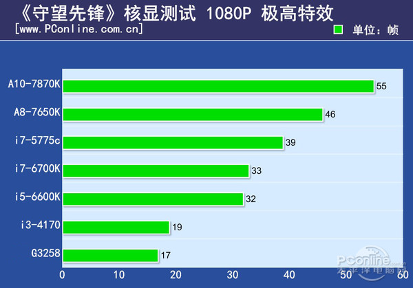 会上瘾的《守望先锋》只要集成显卡就能玩？信吗？