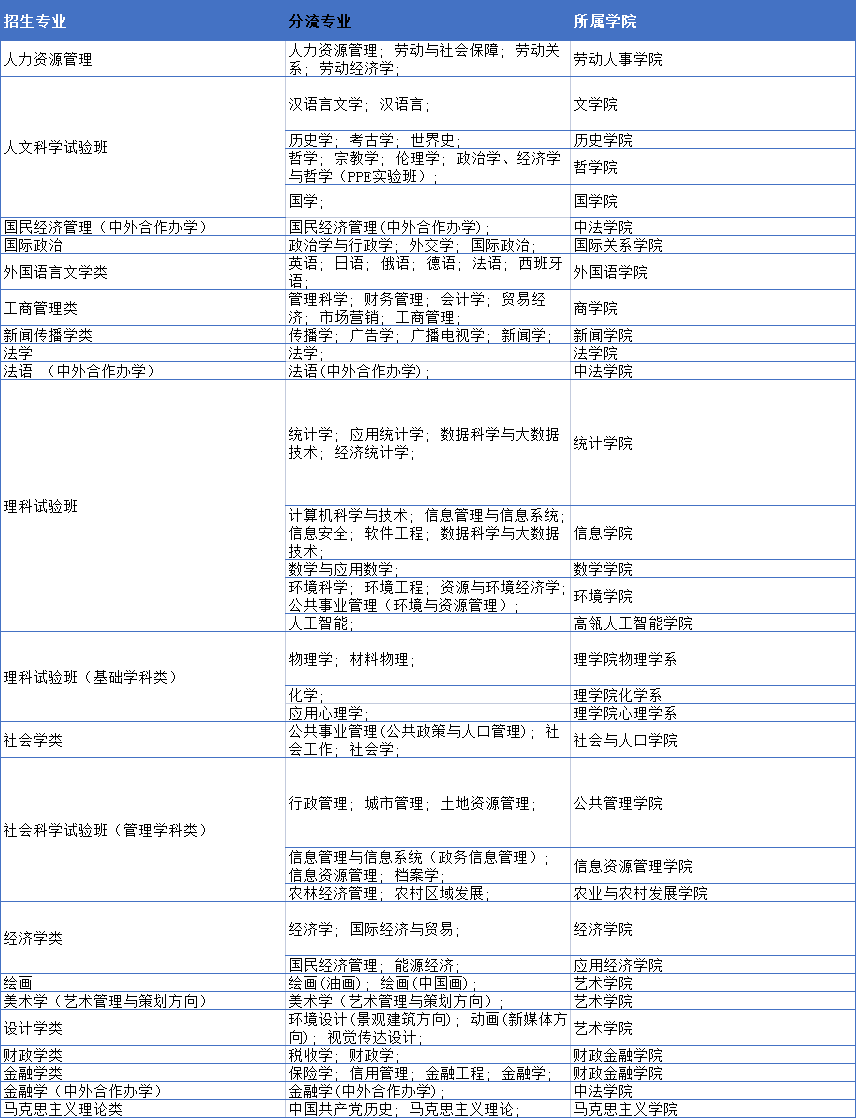 2021年中国人民大学招考哪些专业？