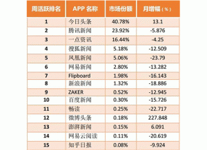 新闻资讯类APP如何做ASO——以今日头条为例