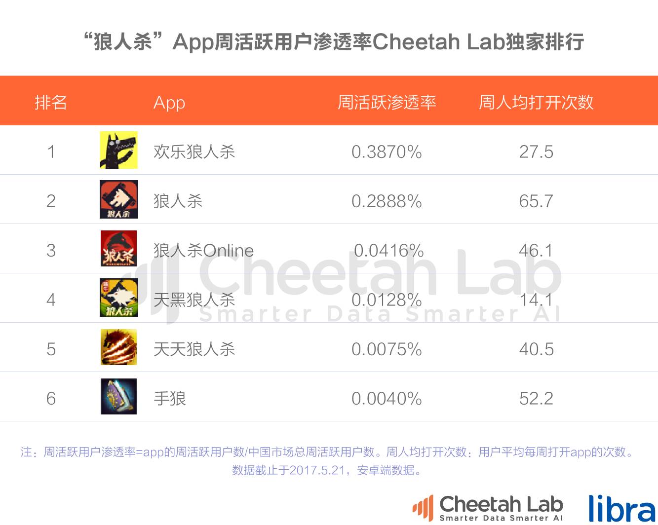 “狼人杀”App独家排行榜：“隔空互杀”能变下一个快手？