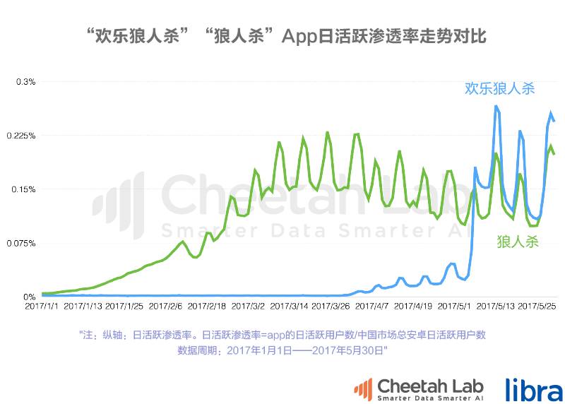 “狼人杀”App独家排行榜:“隔空互杀”能变下一个快手?