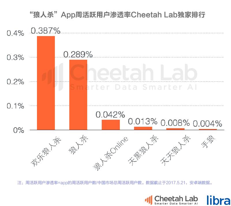 “狼人杀”App独家排行榜:“隔空互杀”能变下一个快手?