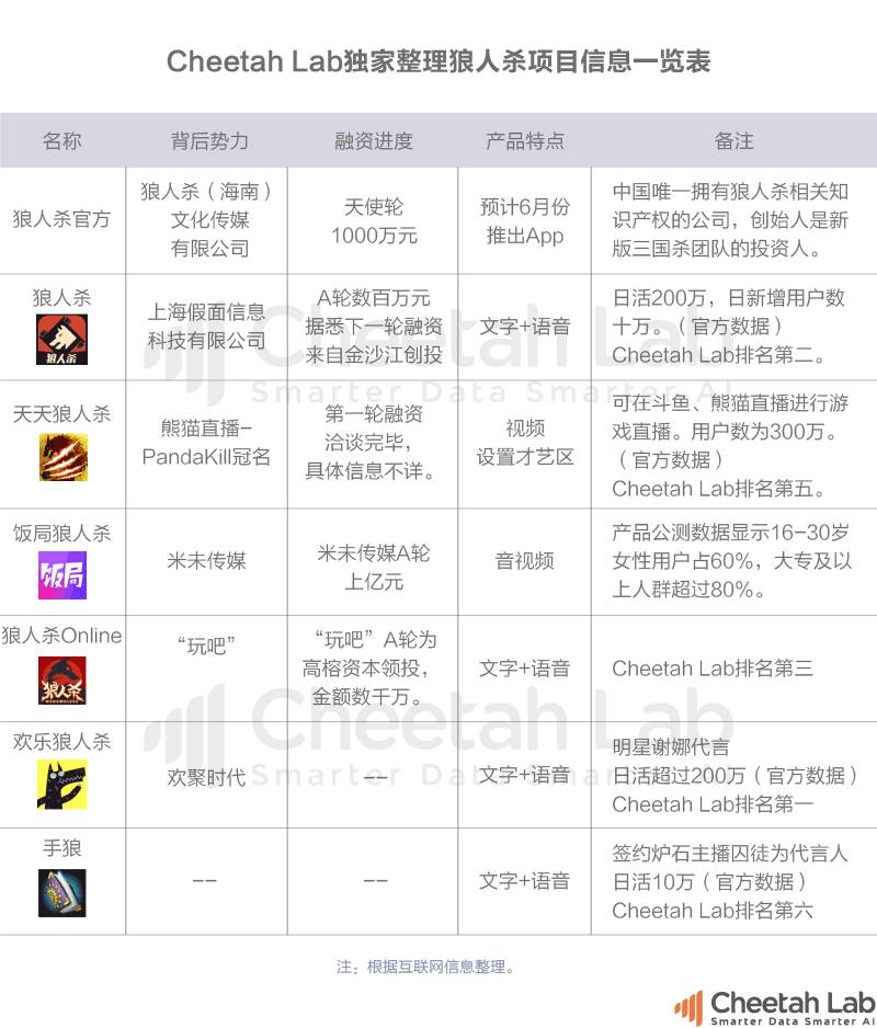 “狼人杀”App独家排行榜:“隔空互杀”能变下一个快手?