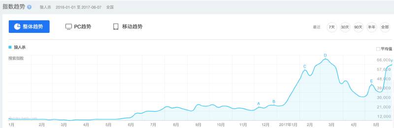 “狼人杀”App独家排行榜:“隔空互杀”能变下一个快手?
