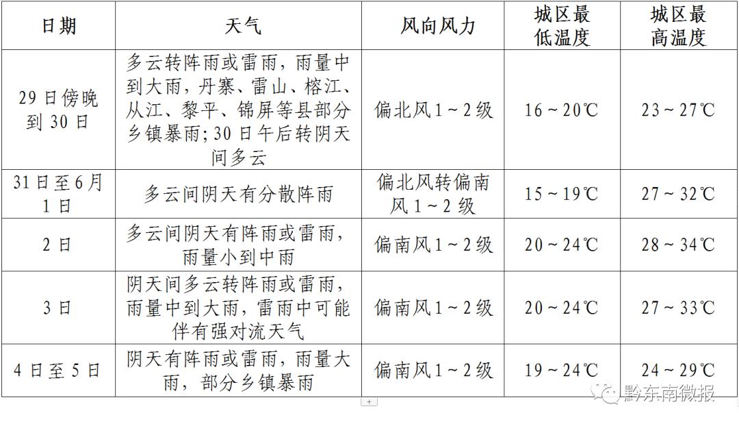 注意！下周全州将出现2次强降雨天气，城区最高气温或达34℃