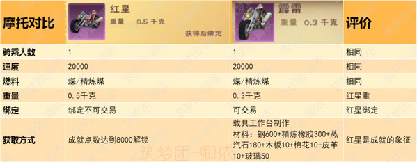 《创造与魔法》卿依-成就攻略-隐藏成就详解