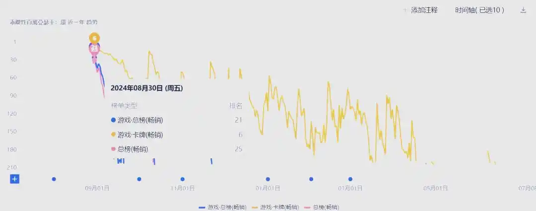 二次元先帝的辉煌与落寞：百万亚瑟王IP的兴衰与再燃希望