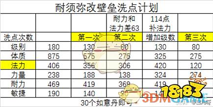 《梦幻西游》召唤兽洗点知识介绍