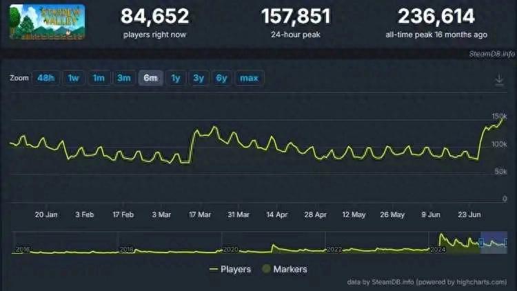 刷新纪录，星露谷物语24小时峰值在线达到157851人！