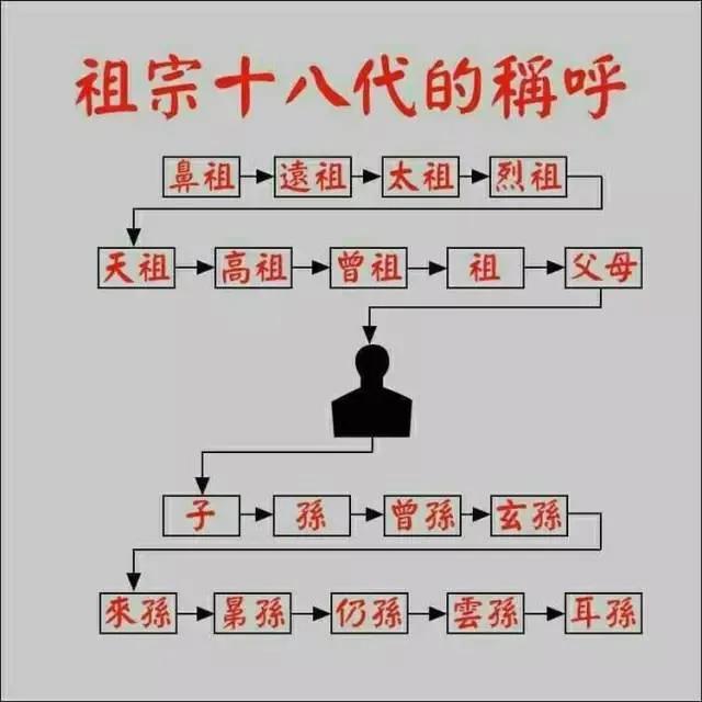 辈分，称呼的由来