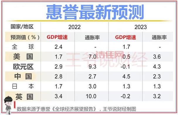 2023年全球经济会怎样？看惠誉下调GDP预估！