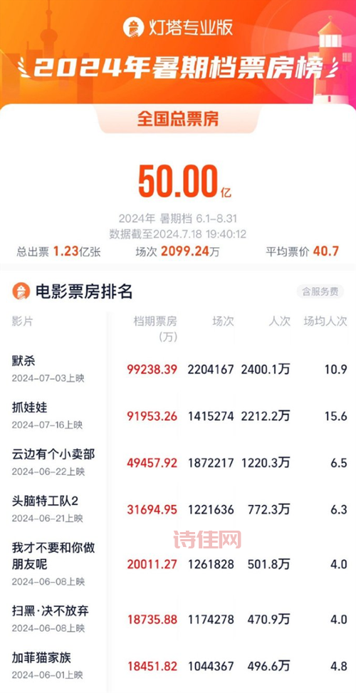 内地票房破600亿