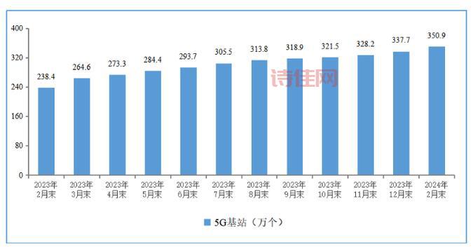 全国5g基站11.3万
