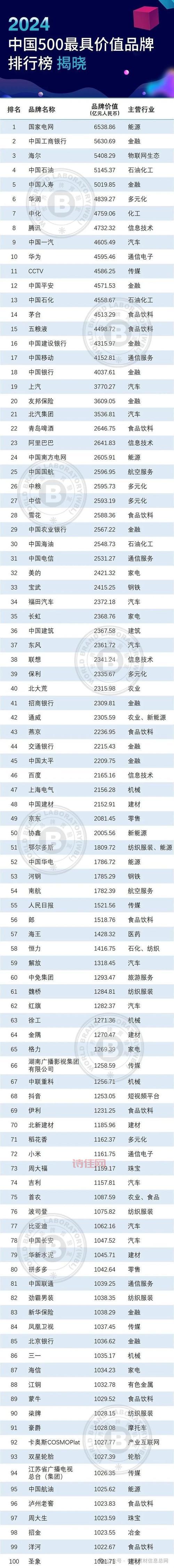 中国500最具价值品牌排行榜