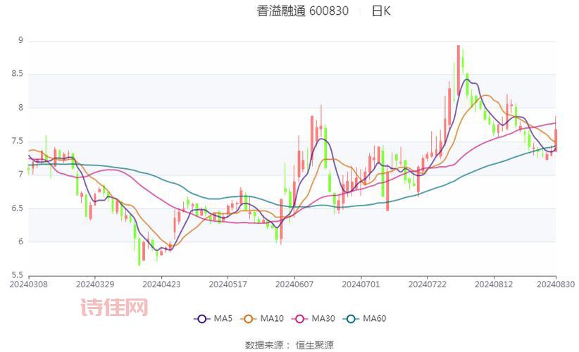 600830股吧香溢融通，今天你买了吗？