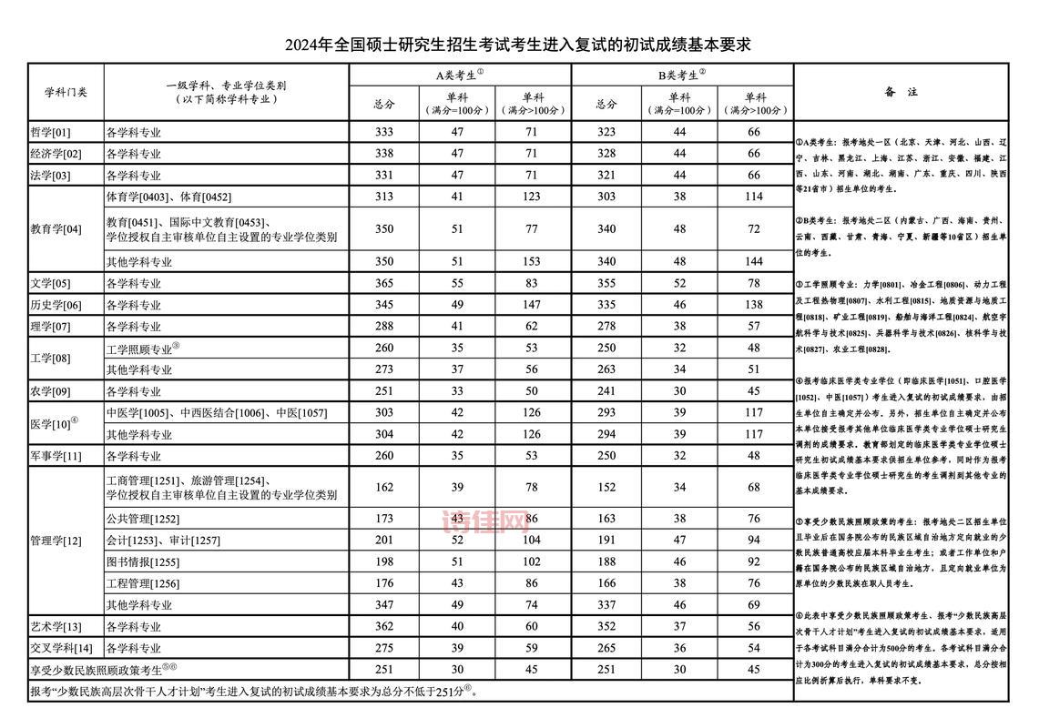 2019考研国家线