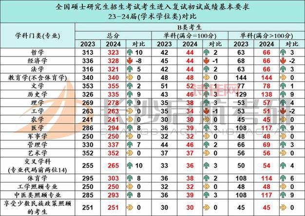 2019考研国家线
