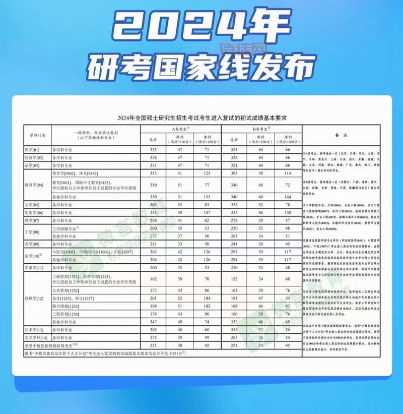 2019考研国家线