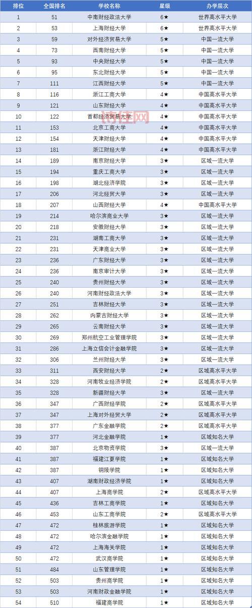 中国财经类大学排名