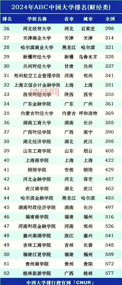 中国财经类大学排名