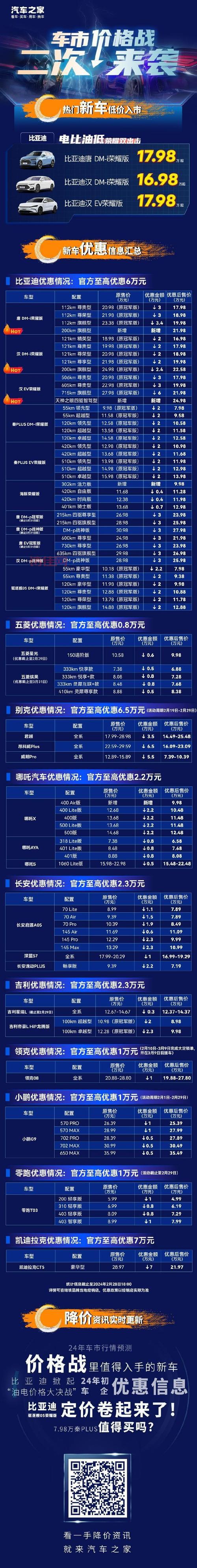 最新汽车降价信息汇总！看看哪些车现在买最划算？