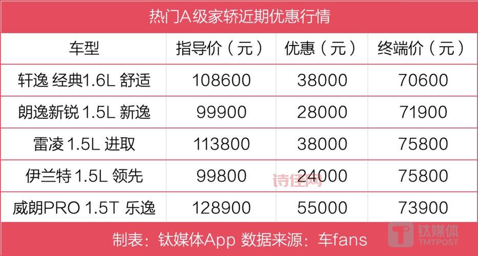 最新汽车降价信息汇总！看看哪些车现在买最划算？