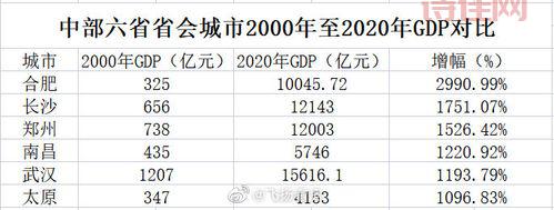 合肥2020年GDP