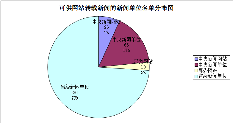 说一说可供网站转载新闻的新闻单位名单
